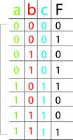 Tabla de la verdad con tres variables.