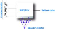 Esquema básico de un Multiplexor.