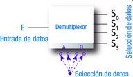 Esquema básico de un Demultiplexor.