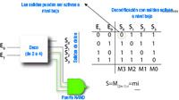 Representación decodificador dos por cuatro.