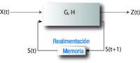 Esquema de un circuito secuencial.