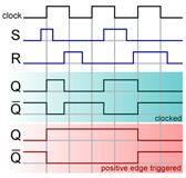 Imagen de un diagrama de tiempos de un biestable sincrono.