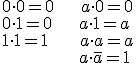 Cero por cero igual a cero, cero por uno igual a cero, uno por uno igual a uno, a por cero igual a cero, a por uno igual a a, a por a igual a a y a por a negada es igual a cero.