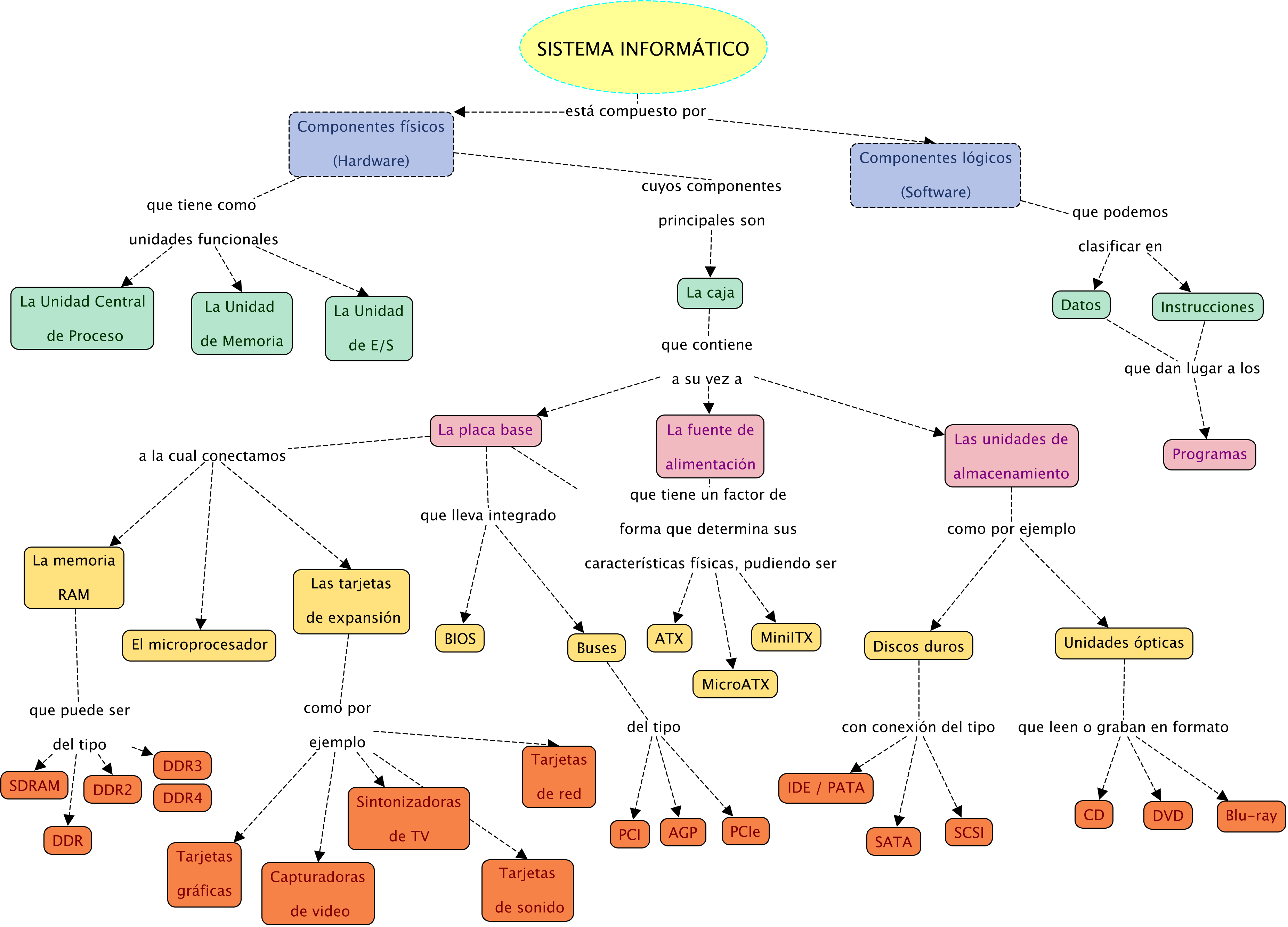 Descripción del mapa conceptual de EM01