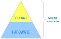 Imagen que muestra que un sistema informático está formado por el hardware y el software.