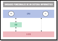 Imagen que muestra las unidades funcionales de un sistema informático.