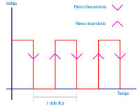 Imagen que muestra los flancos que tiene una señal de reloj del microprocesador.