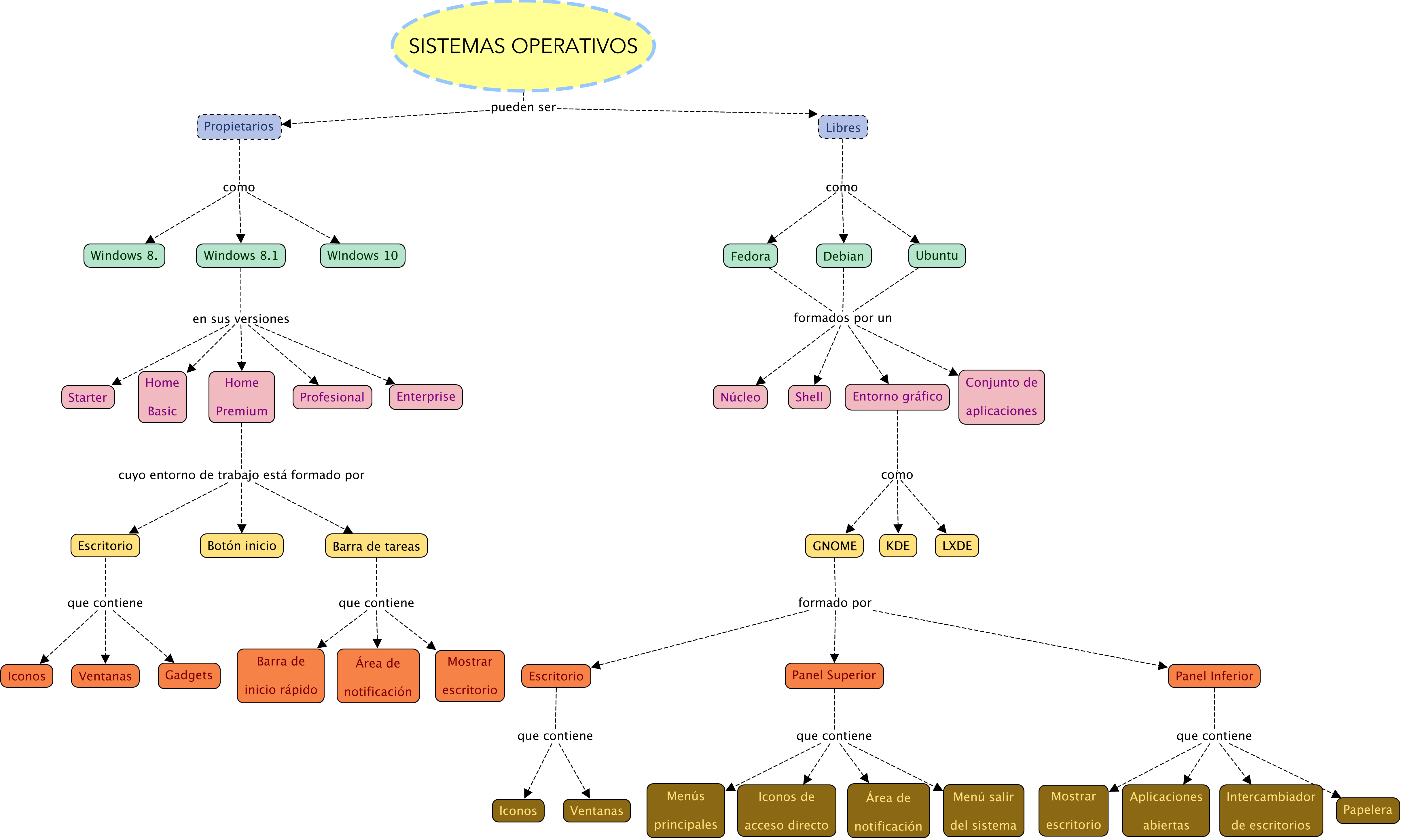 Descripción del mapa conceptual de EM02