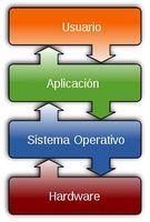 Imagen que muestra las diferentes capas en un sistema informático.