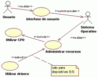 Relación de funciones típicas de un sistema operativo.