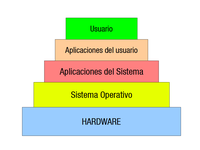 Gráfica que muestra las diferentes capas de aplicación de un sistema informático.