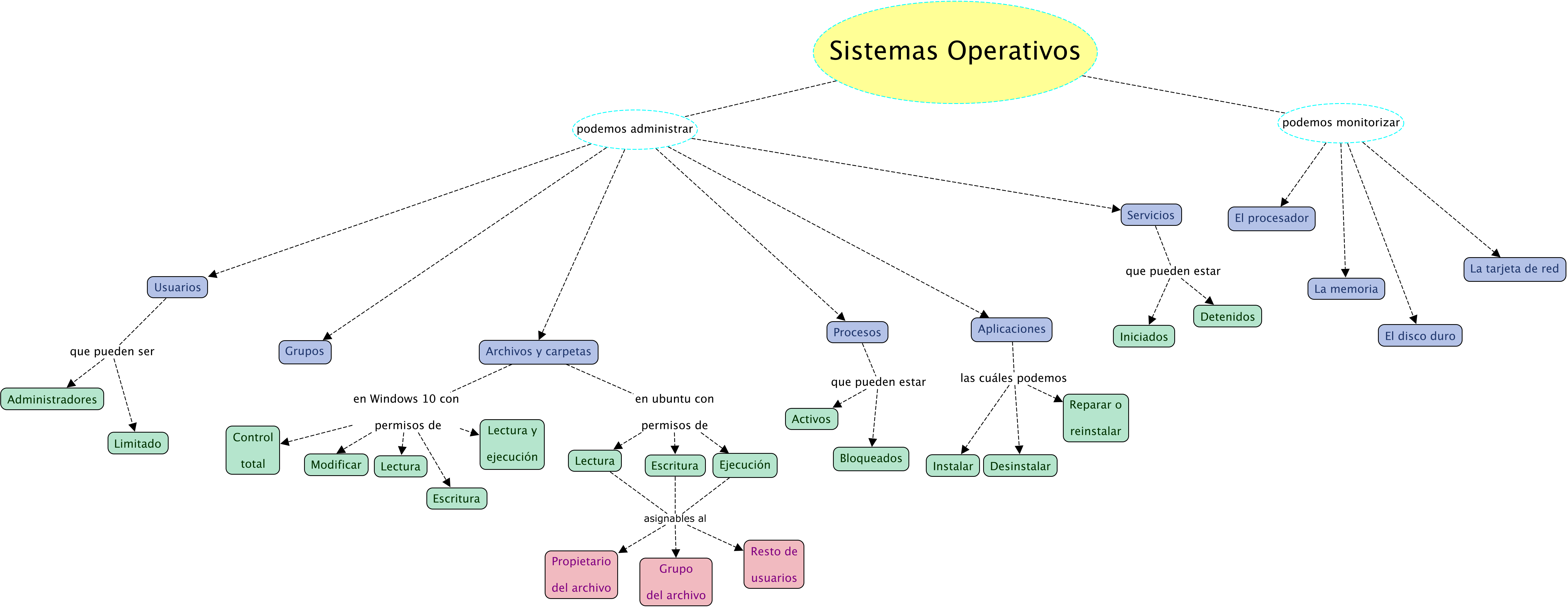 Descripción del mapa conceptual de EM03