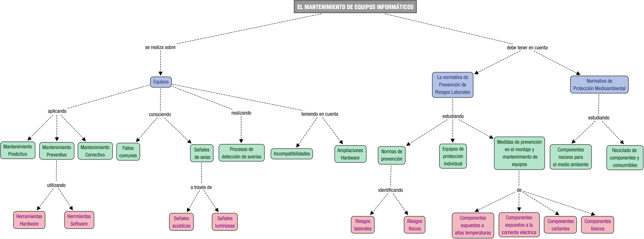 Descripción del mapa conceptual de EM04