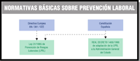 Diagrama que relaciona las normativas básicas relacionadas con la prevención de riesgos laborales.