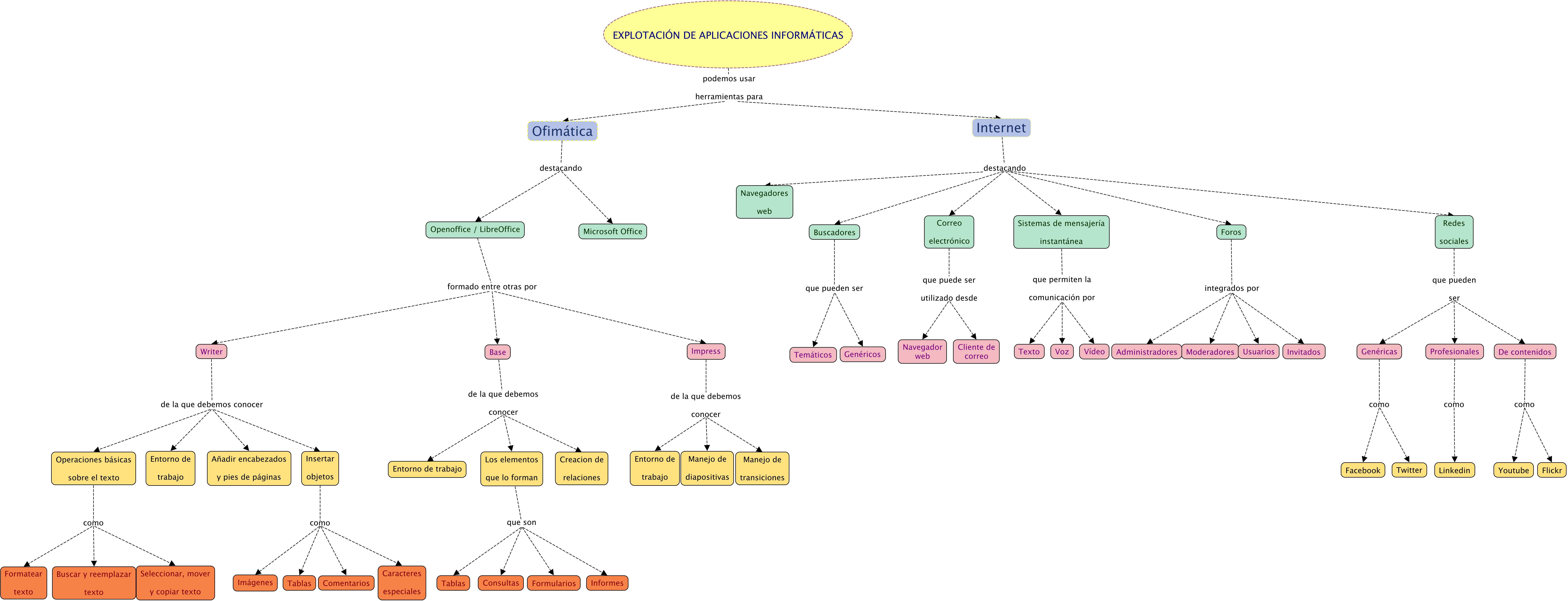 Descripción del mapa conceptual de EM05