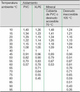 Factores de corrección en función de la temperatura ambiente