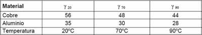 Tabla sobre los valores de la conductividad en función de la temperatura