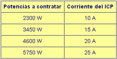 Valor del ICP dependiendo de la potencia a contratar según Iberdrola