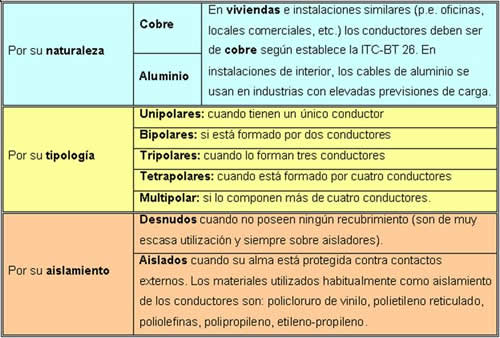 Ilustración 4: Clasificación de los cables