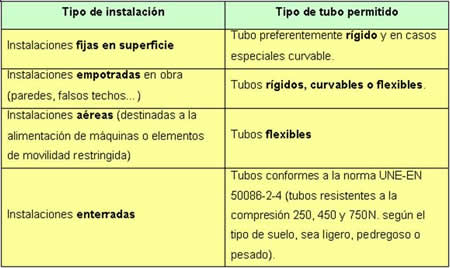 Ilustración 15: Tubos permitidos para cada tipo de instalación