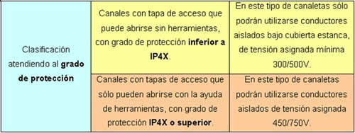 Ilustración 18: Clasificación de las canaletas atendiendo al grado de protección