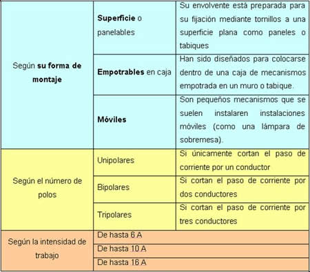 Ilustración 32: Clasificación de los interruptores