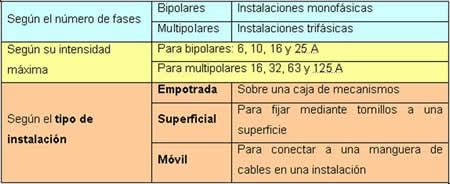 Ilustración 33: Clasificación de las tomas de corriente