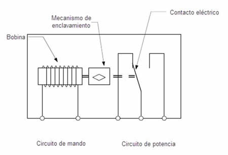 Ilustración 39: Esquema del telerruptor