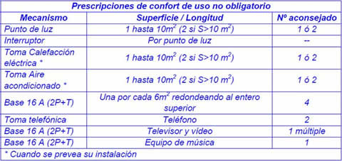 Ilustración 56: Prescripciones de confort de uso no obligatorio para salón