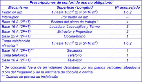 Ilustración 62: Prescripciones de confort de uso no obligatorio para cocina