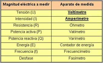 Ilustración 75: Relación entre magnitudes eléctricas y aparatos de medida