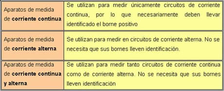 Ilustración 79: Clasificación de los aparatos de medida según el tipo de corriente