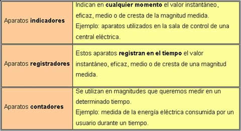 Ilustración 80: Clasificación de los aparatos de medida según la forma de presentar la medida