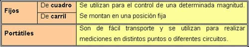 Ilustración 81: Clasificación de los aparatos de medida según su ubicación