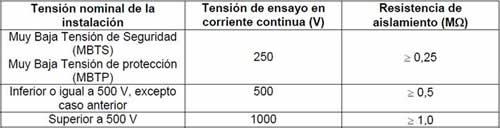 Ilustración 126: Valores mínimos de resistencia de aislamiento de una instalación