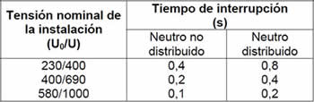 Ilustración 136: Tiempos de interrupción máximos especificados para esquemas IT (después de un primer defecto)