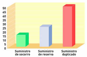 Clasificación de los suministros complementarios y % sobre el suministro normal