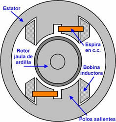 Vista del motor de espira en cortocircuito