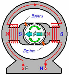 Funcionamiento motor de espira en cortocircuito