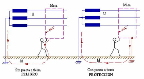 Ilustración 2: Protección con puesta a tierra