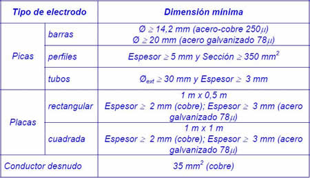 Ilustración 26: Dimensiones mínimas recomendadas para los electrodos de puesta a tierra