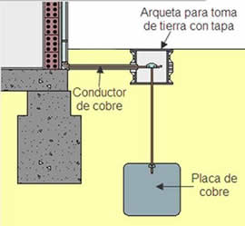 Ilustración 34: Toma de tierra con un electrodo tipo placa