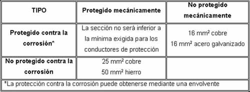 Ilustración 36: Secciones mínimas convencionales de los conductores de tierra