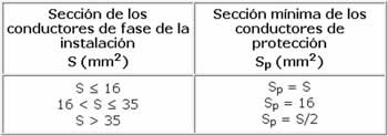 Ilustración 43: Relación entre los conductores de protección y los de fase