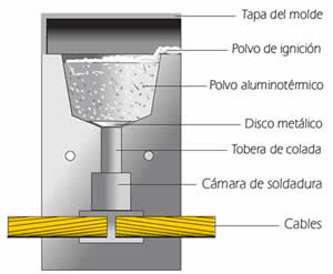 Ilustración 52: Molde para soldadura aluminotérmica