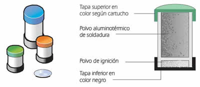 Ilustración 54: Cartuchos y disco de contención para soldadura aluminotérmica