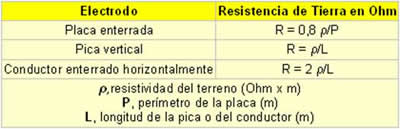 Ilustración 78: Fórmula para estudiar la resistencia de tierra en función de la resistividad del terreno y las características del electrodo