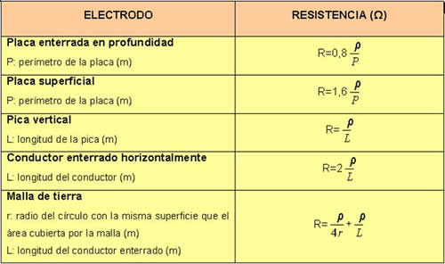 Ilustración 81: Resistencia a tierra para los electrodos más comunes