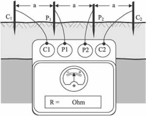 Ilustración 90: Medida de la resistividad del terreno