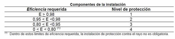 Ilustración 116: Nivel de protección en relación con la eficiencia requerida